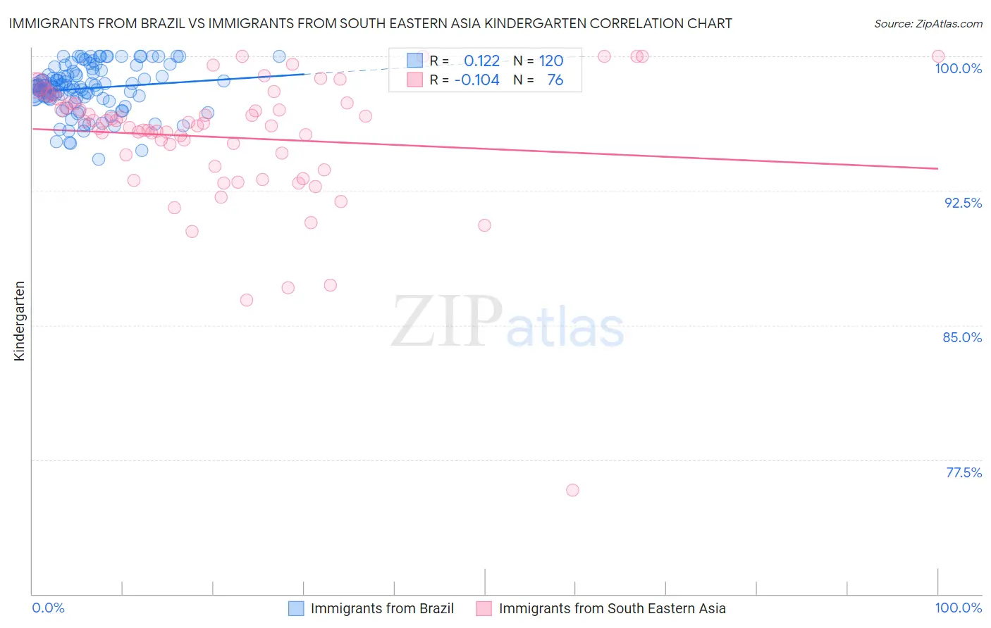 Immigrants from Brazil vs Immigrants from South Eastern Asia Kindergarten