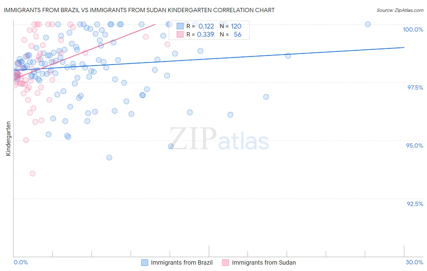 Immigrants from Brazil vs Immigrants from Sudan Kindergarten