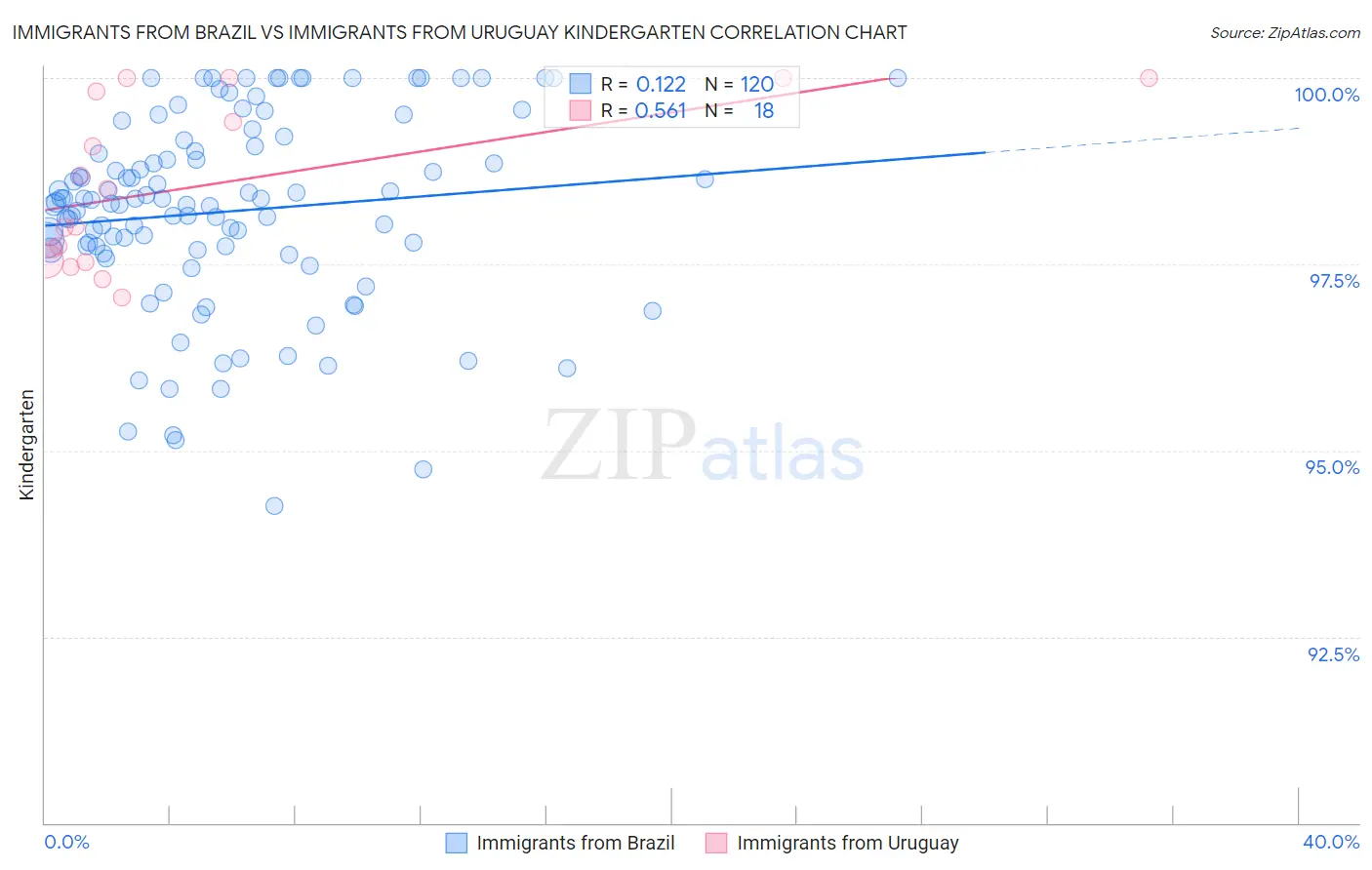 Immigrants from Brazil vs Immigrants from Uruguay Kindergarten