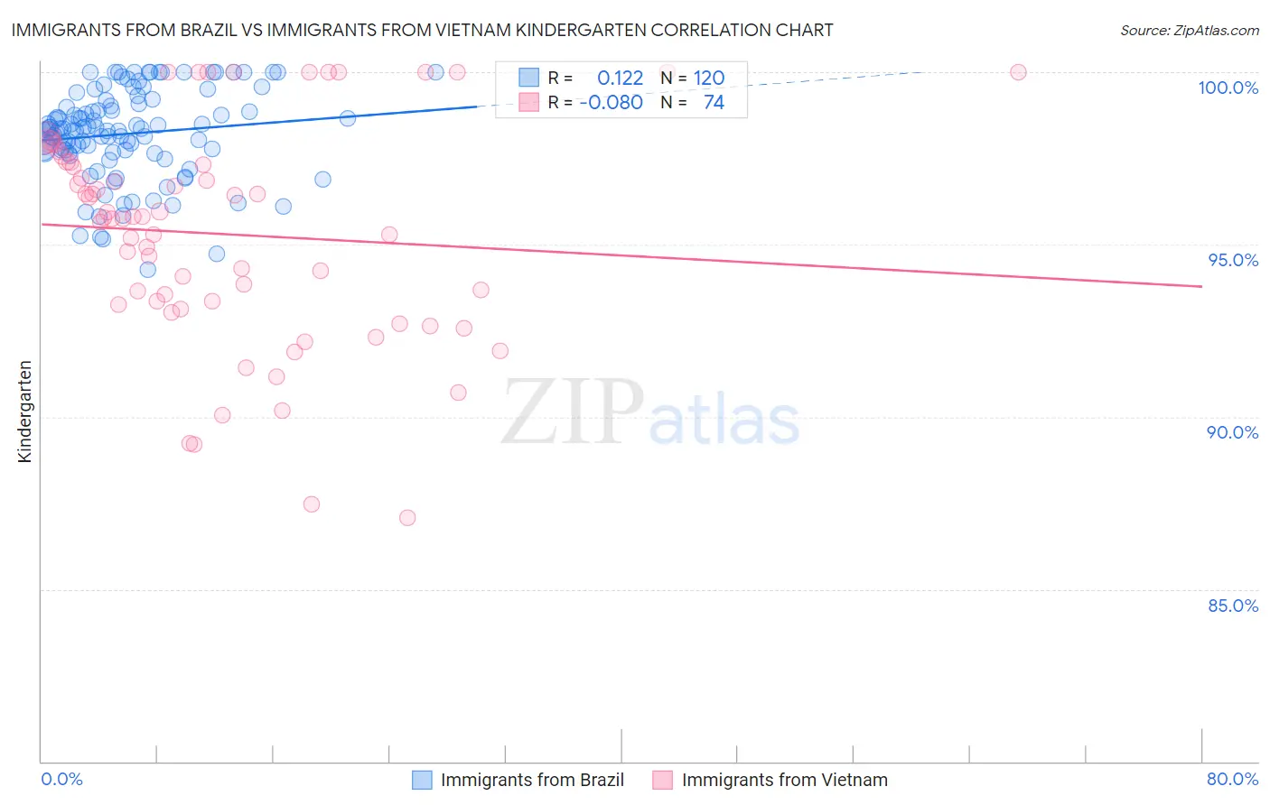 Immigrants from Brazil vs Immigrants from Vietnam Kindergarten