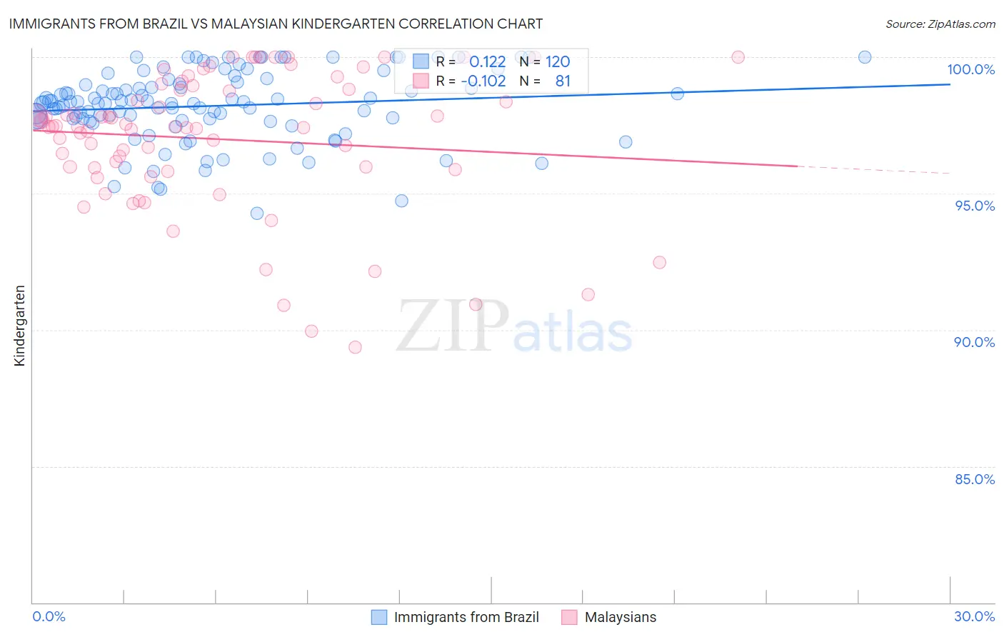 Immigrants from Brazil vs Malaysian Kindergarten