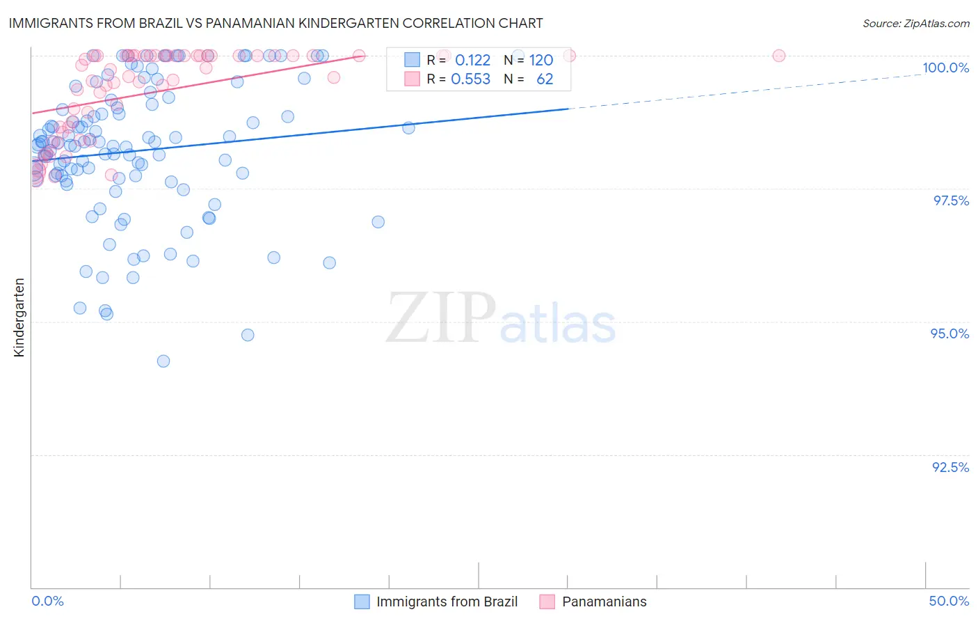 Immigrants from Brazil vs Panamanian Kindergarten