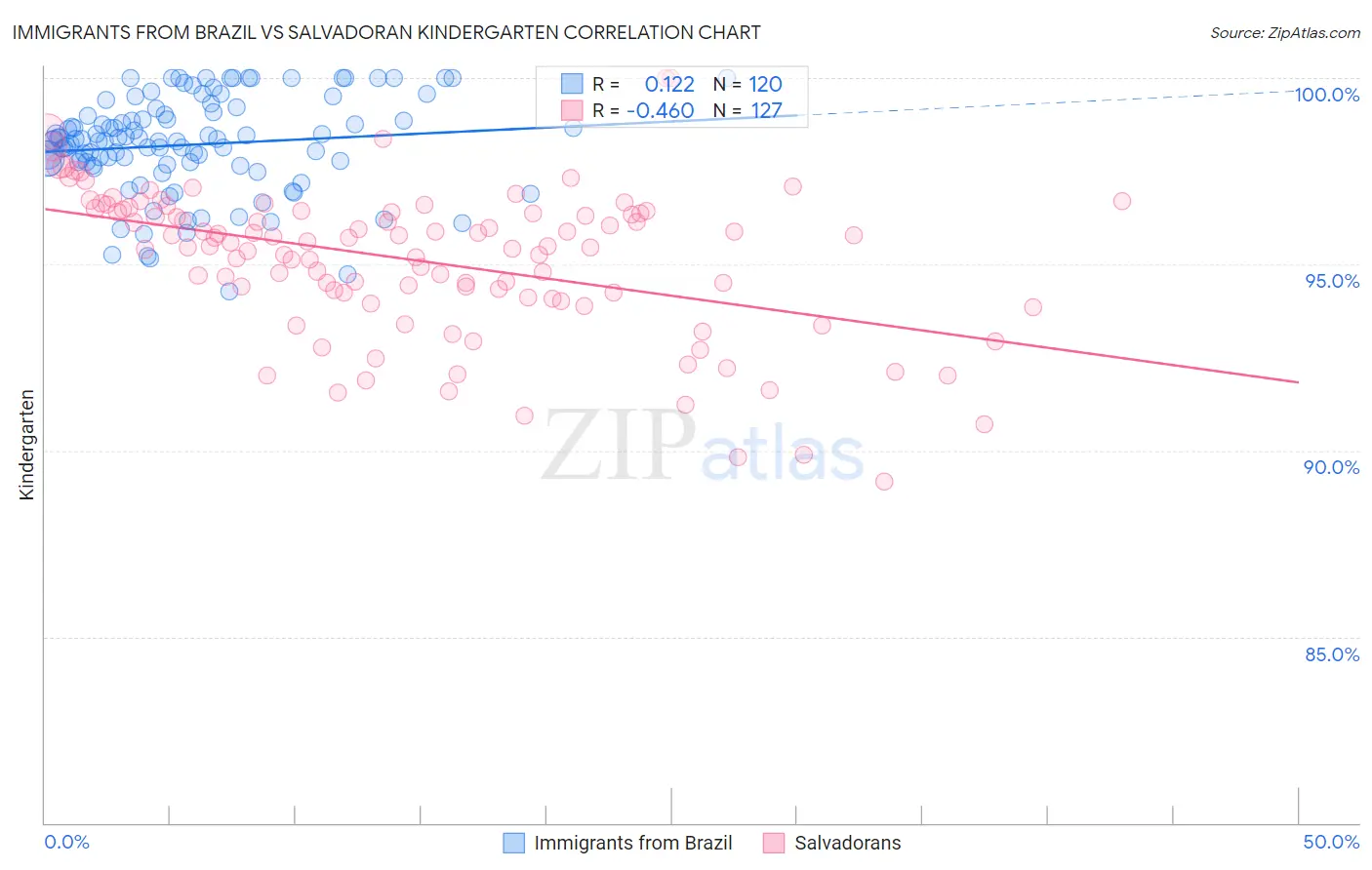 Immigrants from Brazil vs Salvadoran Kindergarten