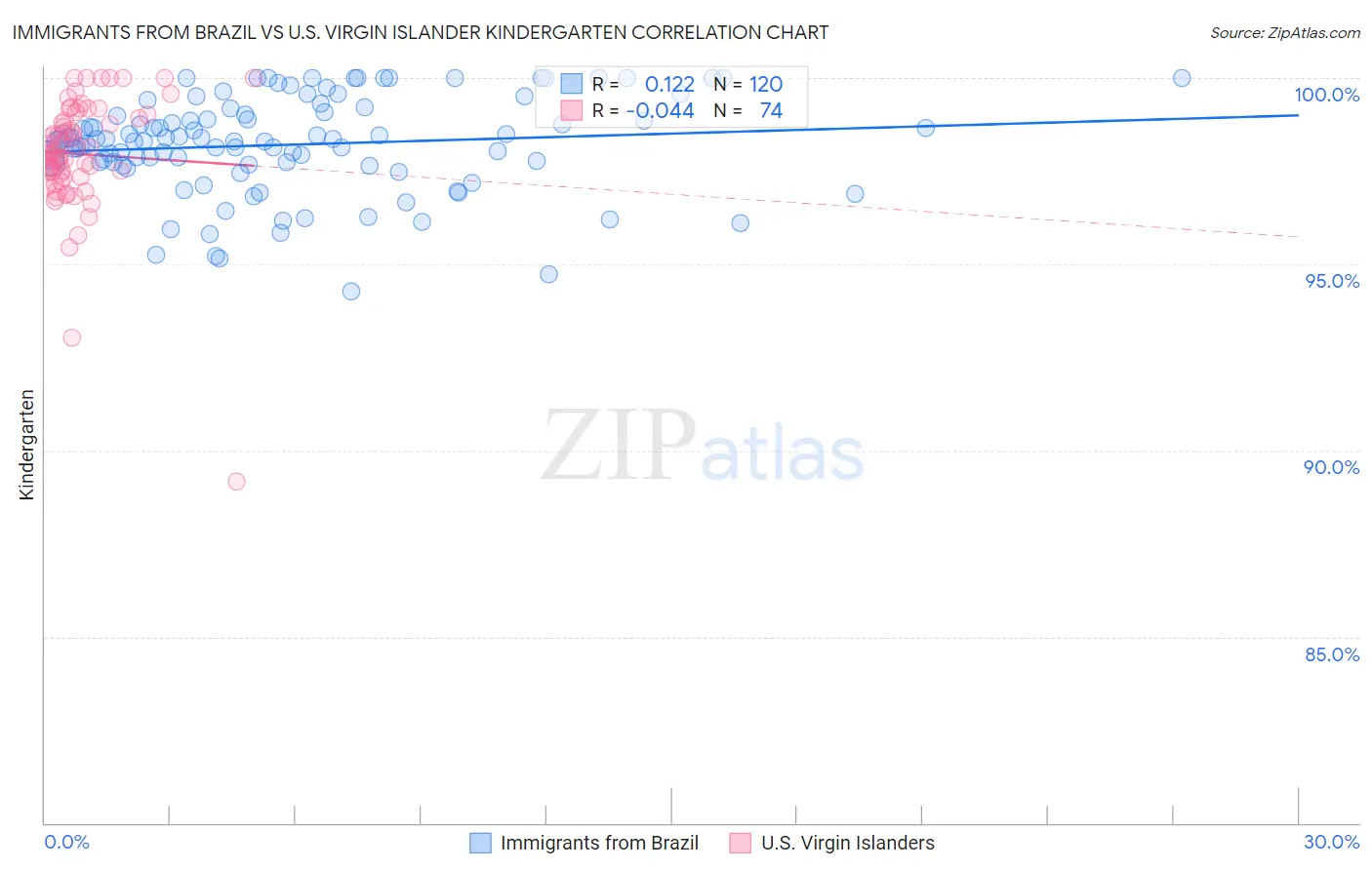 Immigrants from Brazil vs U.S. Virgin Islander Kindergarten