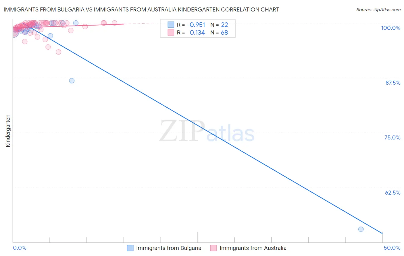 Immigrants from Bulgaria vs Immigrants from Australia Kindergarten