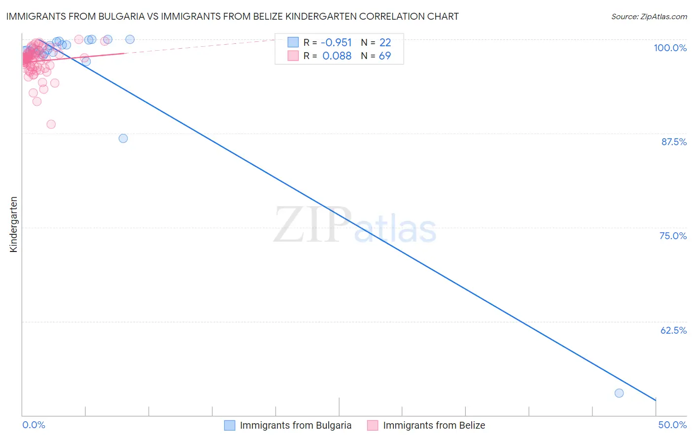 Immigrants from Bulgaria vs Immigrants from Belize Kindergarten
