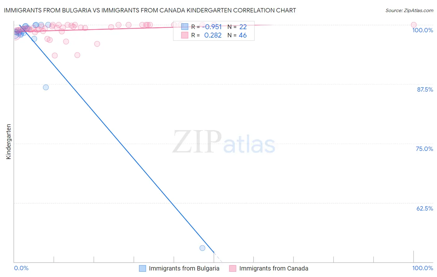 Immigrants from Bulgaria vs Immigrants from Canada Kindergarten