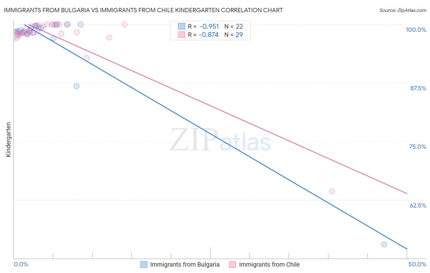 Immigrants from Bulgaria vs Immigrants from Chile Kindergarten