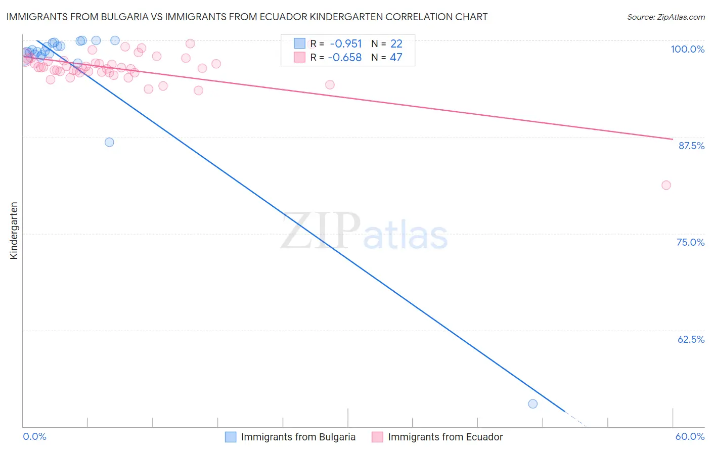 Immigrants from Bulgaria vs Immigrants from Ecuador Kindergarten