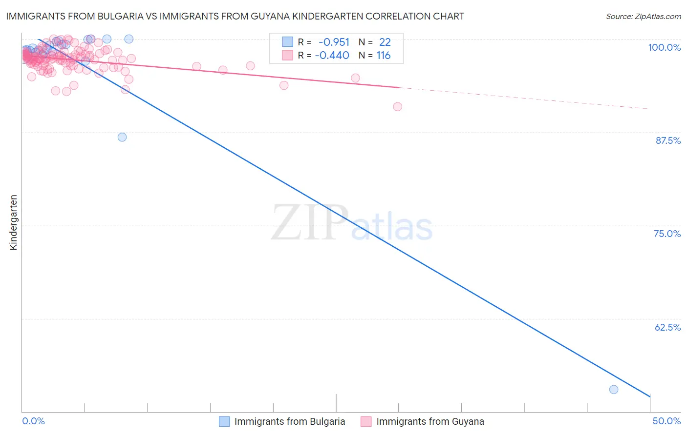 Immigrants from Bulgaria vs Immigrants from Guyana Kindergarten