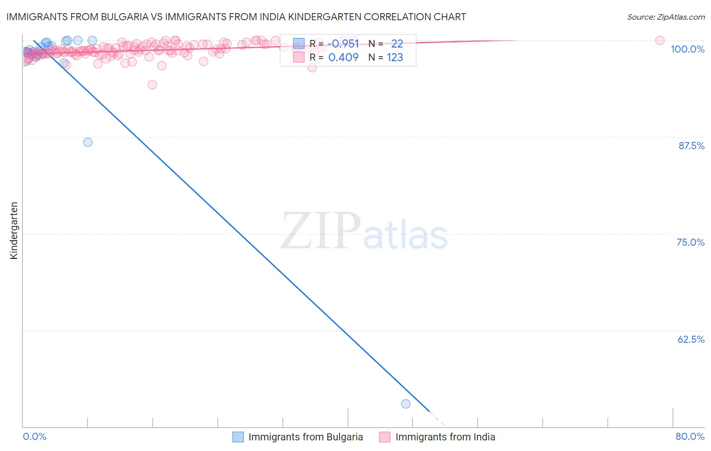 Immigrants from Bulgaria vs Immigrants from India Kindergarten