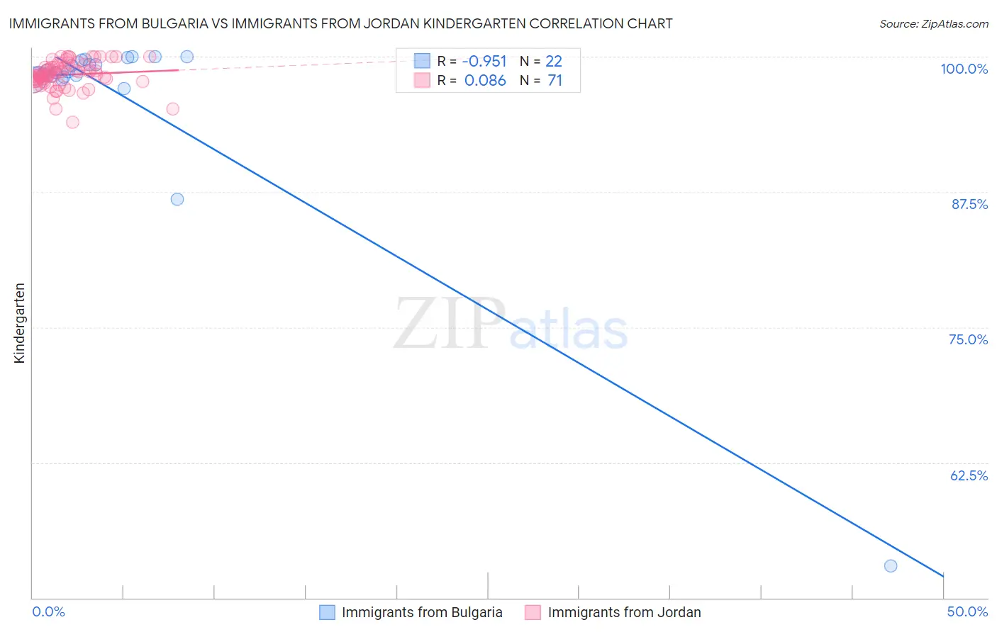Immigrants from Bulgaria vs Immigrants from Jordan Kindergarten