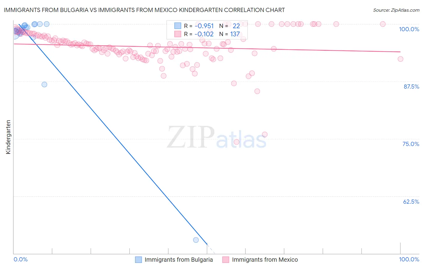 Immigrants from Bulgaria vs Immigrants from Mexico Kindergarten