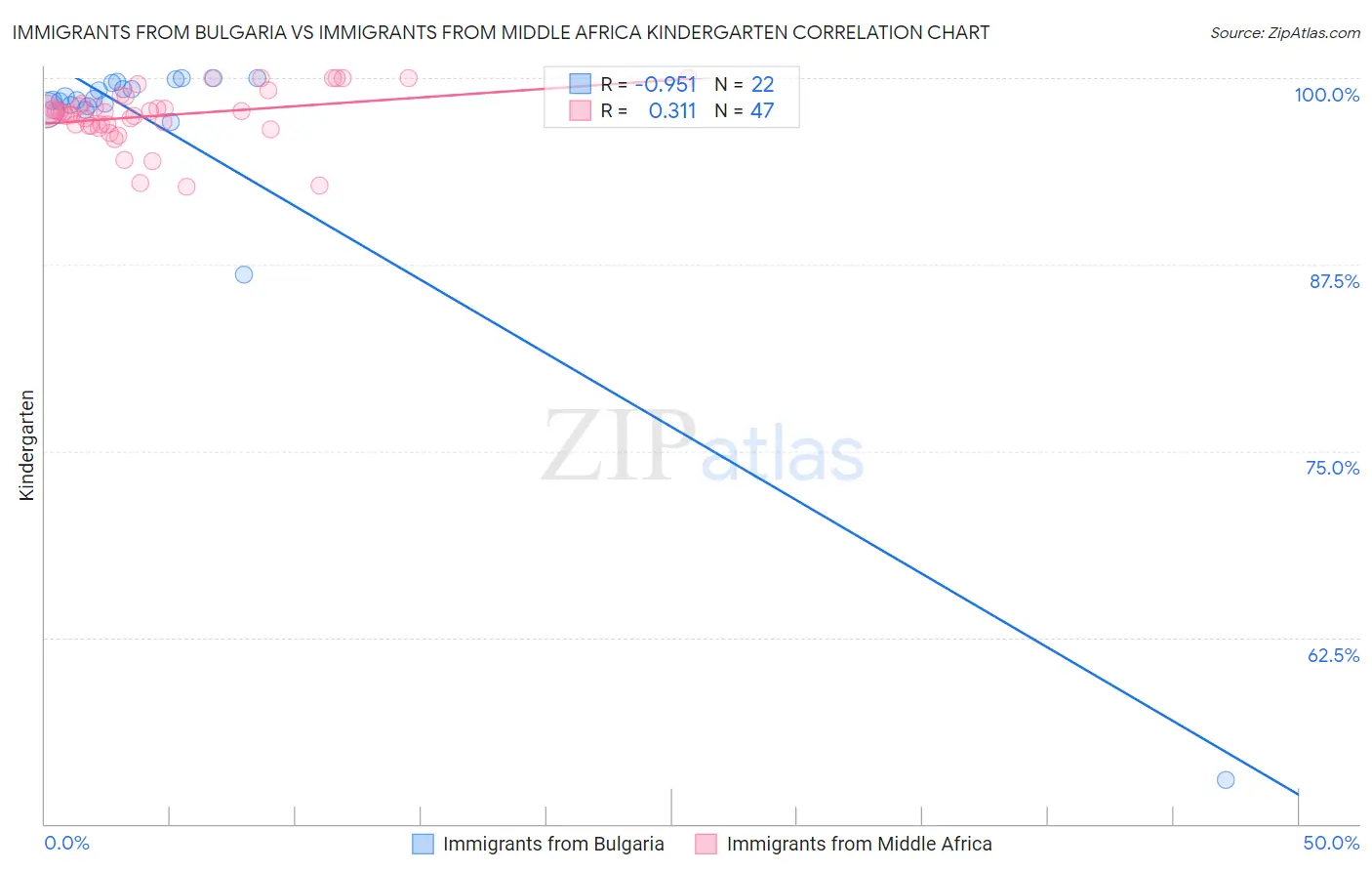 Immigrants from Bulgaria vs Immigrants from Middle Africa Kindergarten