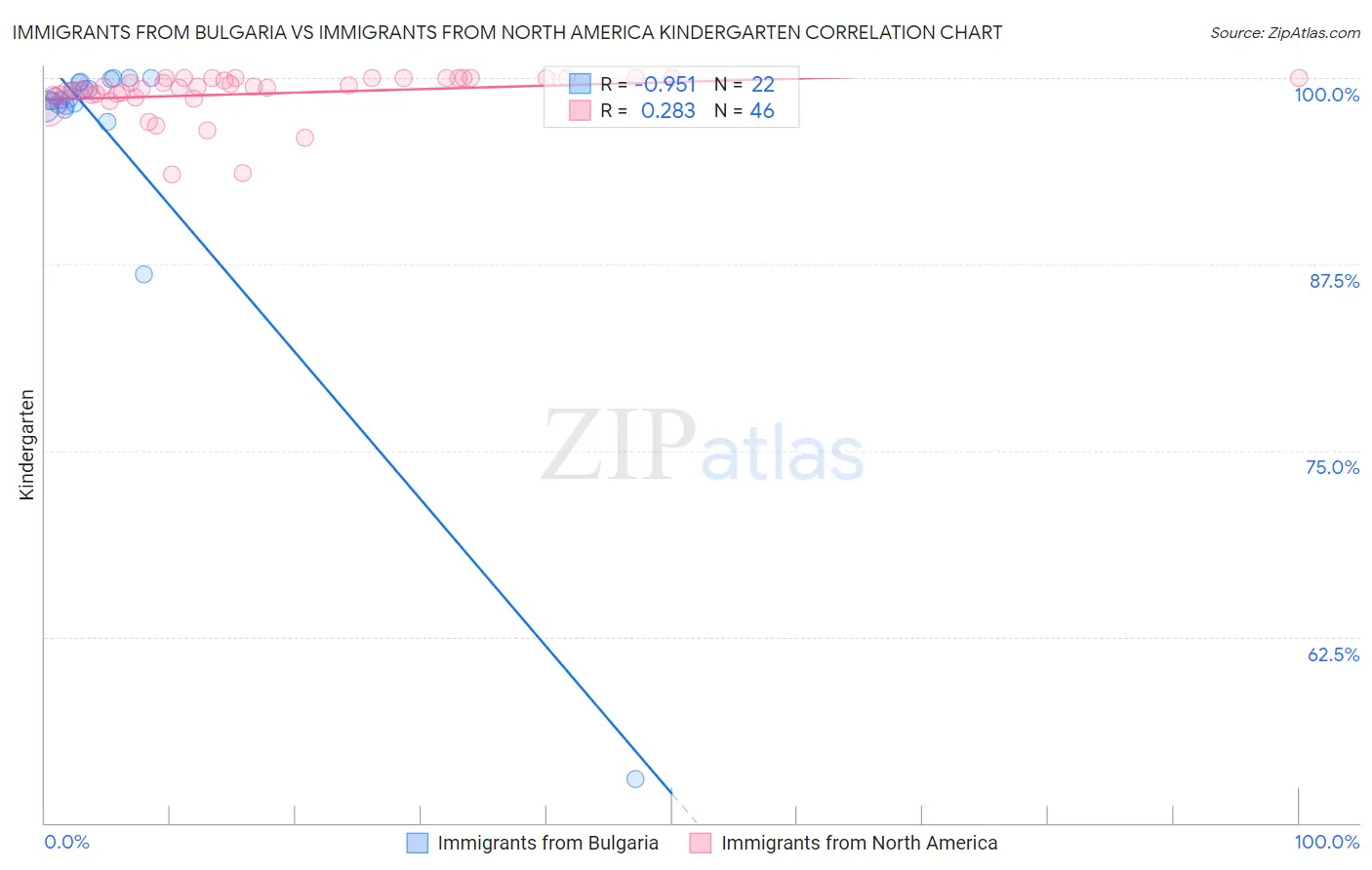 Immigrants from Bulgaria vs Immigrants from North America Kindergarten