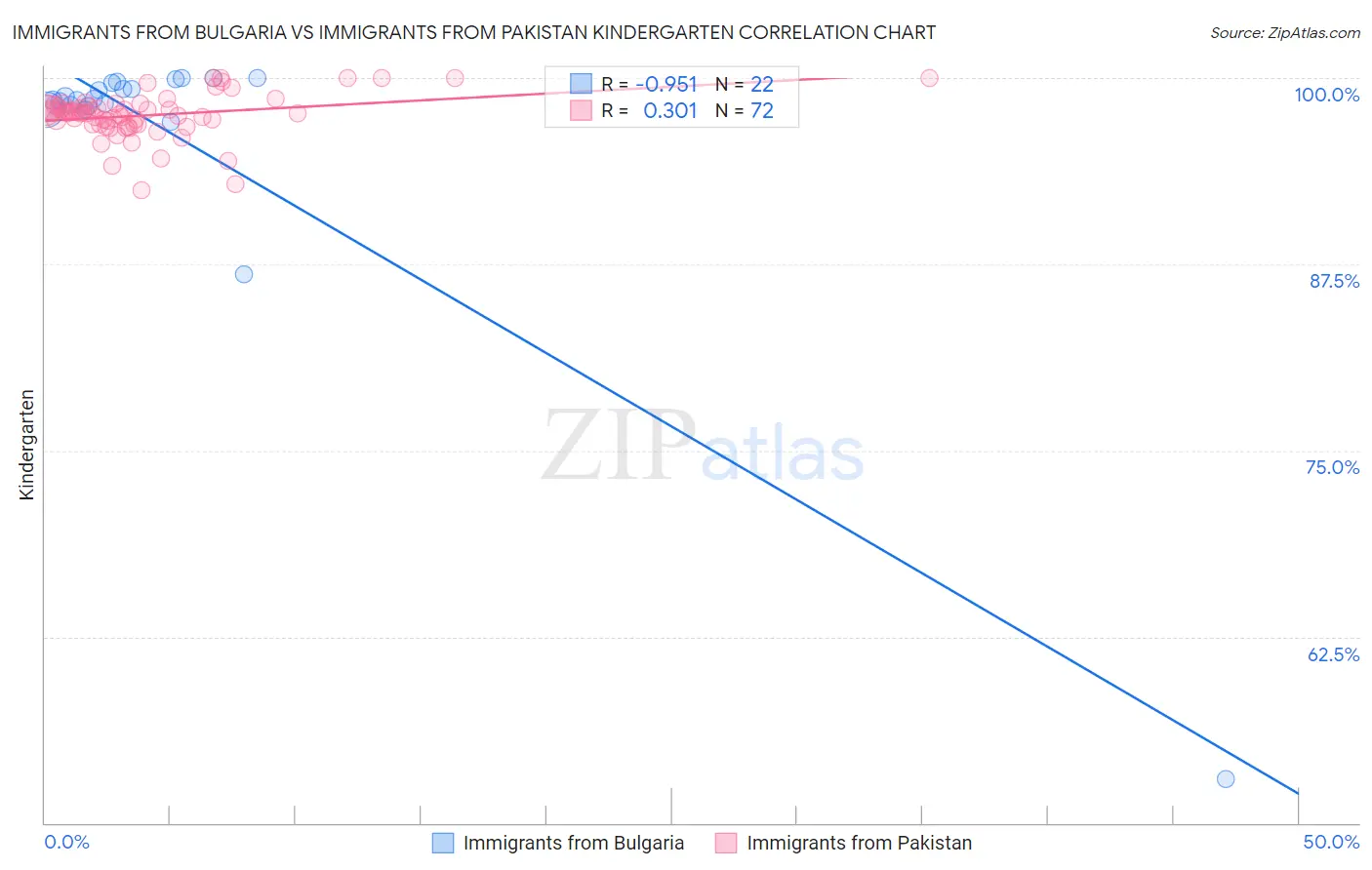 Immigrants from Bulgaria vs Immigrants from Pakistan Kindergarten