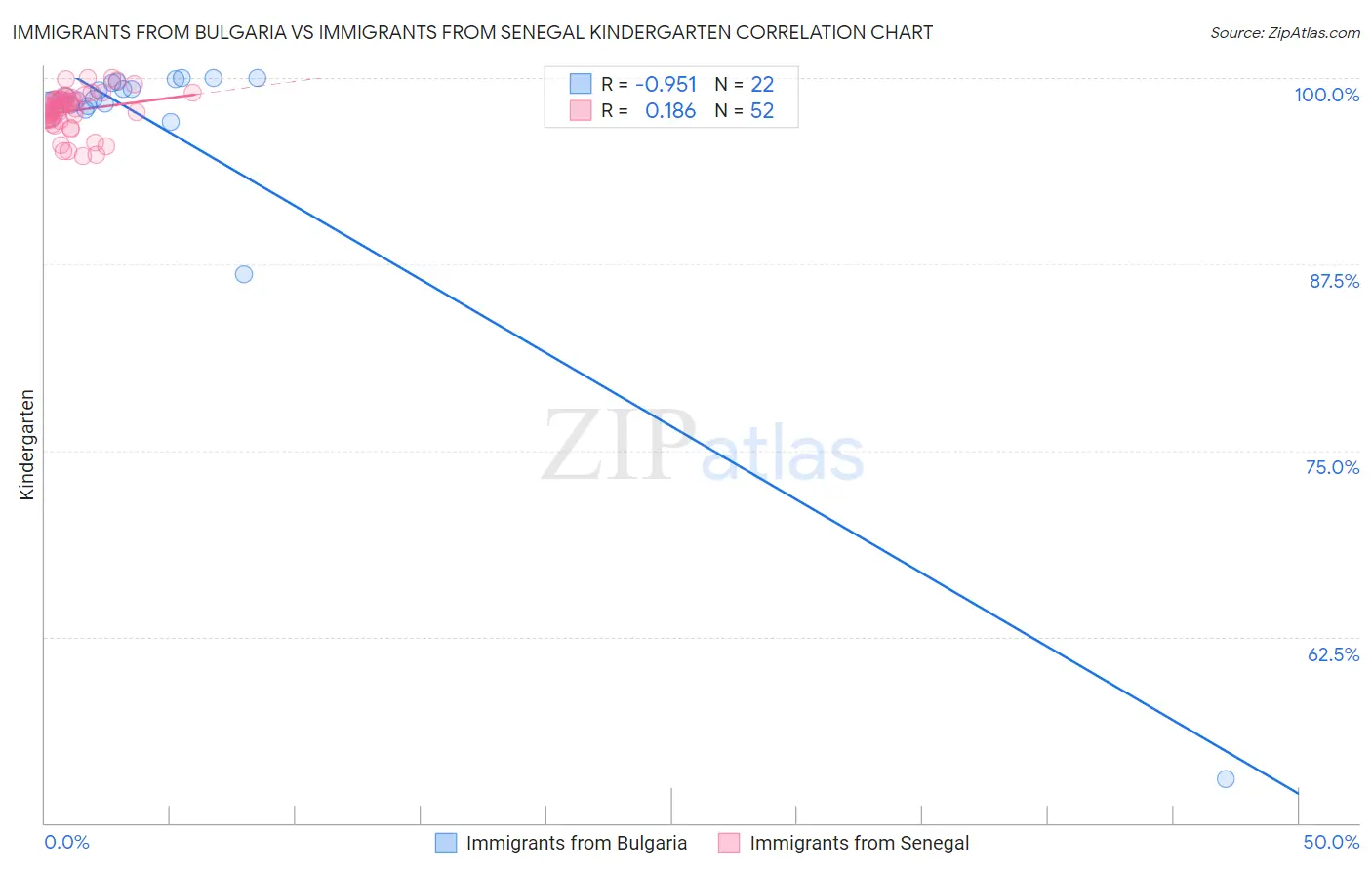 Immigrants from Bulgaria vs Immigrants from Senegal Kindergarten