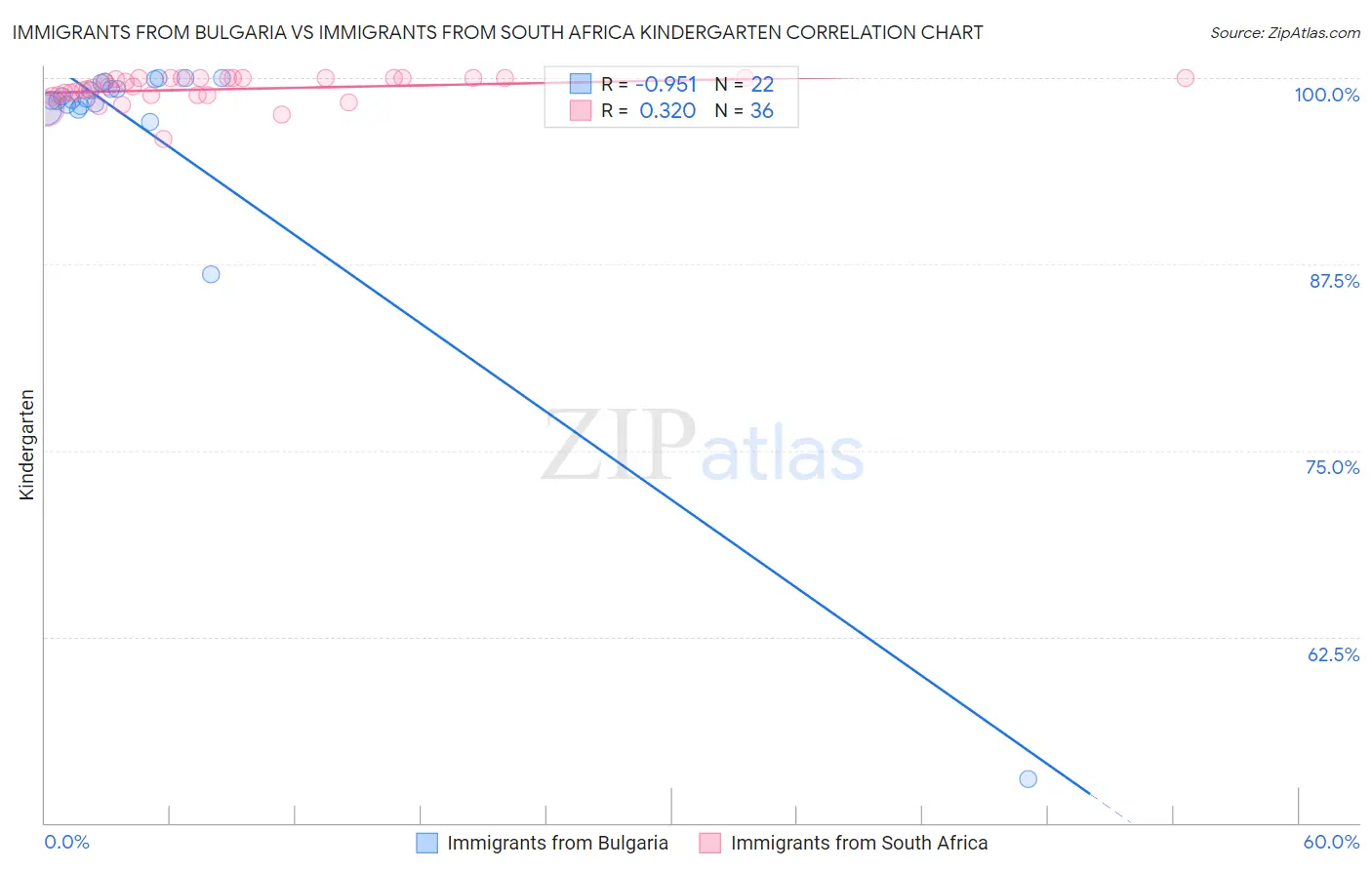 Immigrants from Bulgaria vs Immigrants from South Africa Kindergarten