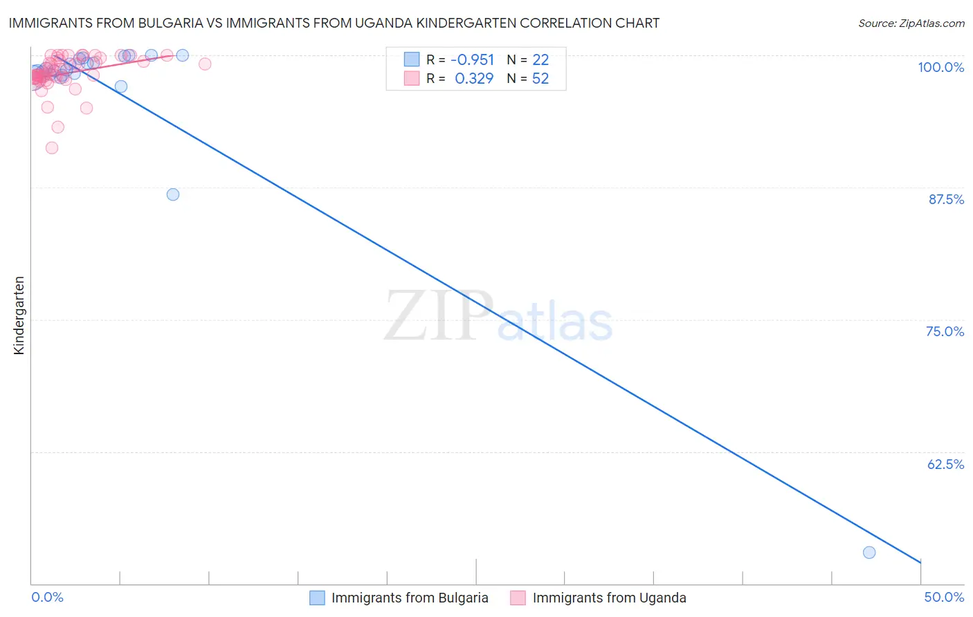 Immigrants from Bulgaria vs Immigrants from Uganda Kindergarten