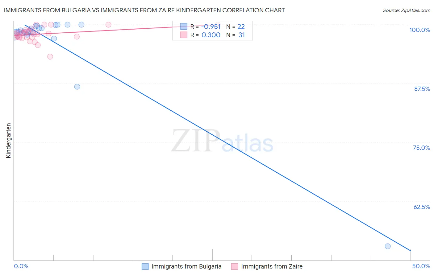 Immigrants from Bulgaria vs Immigrants from Zaire Kindergarten