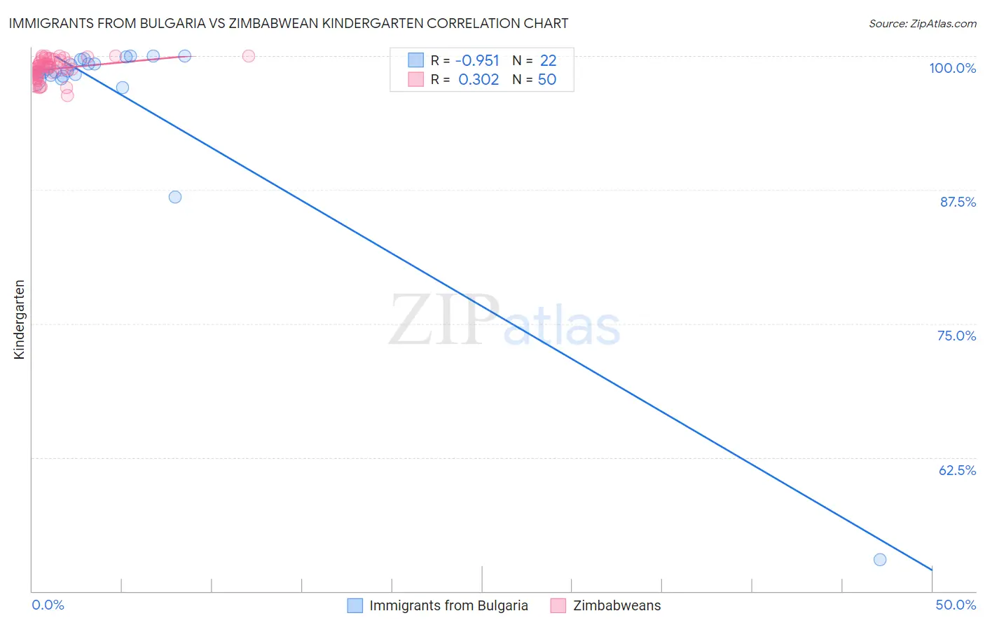 Immigrants from Bulgaria vs Zimbabwean Kindergarten
