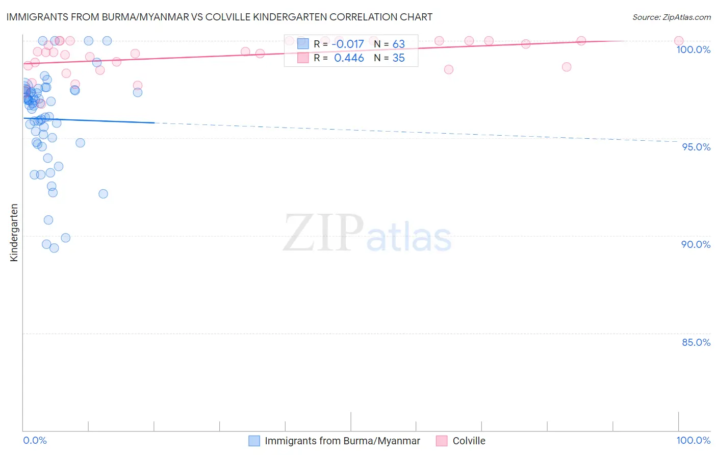 Immigrants from Burma/Myanmar vs Colville Kindergarten