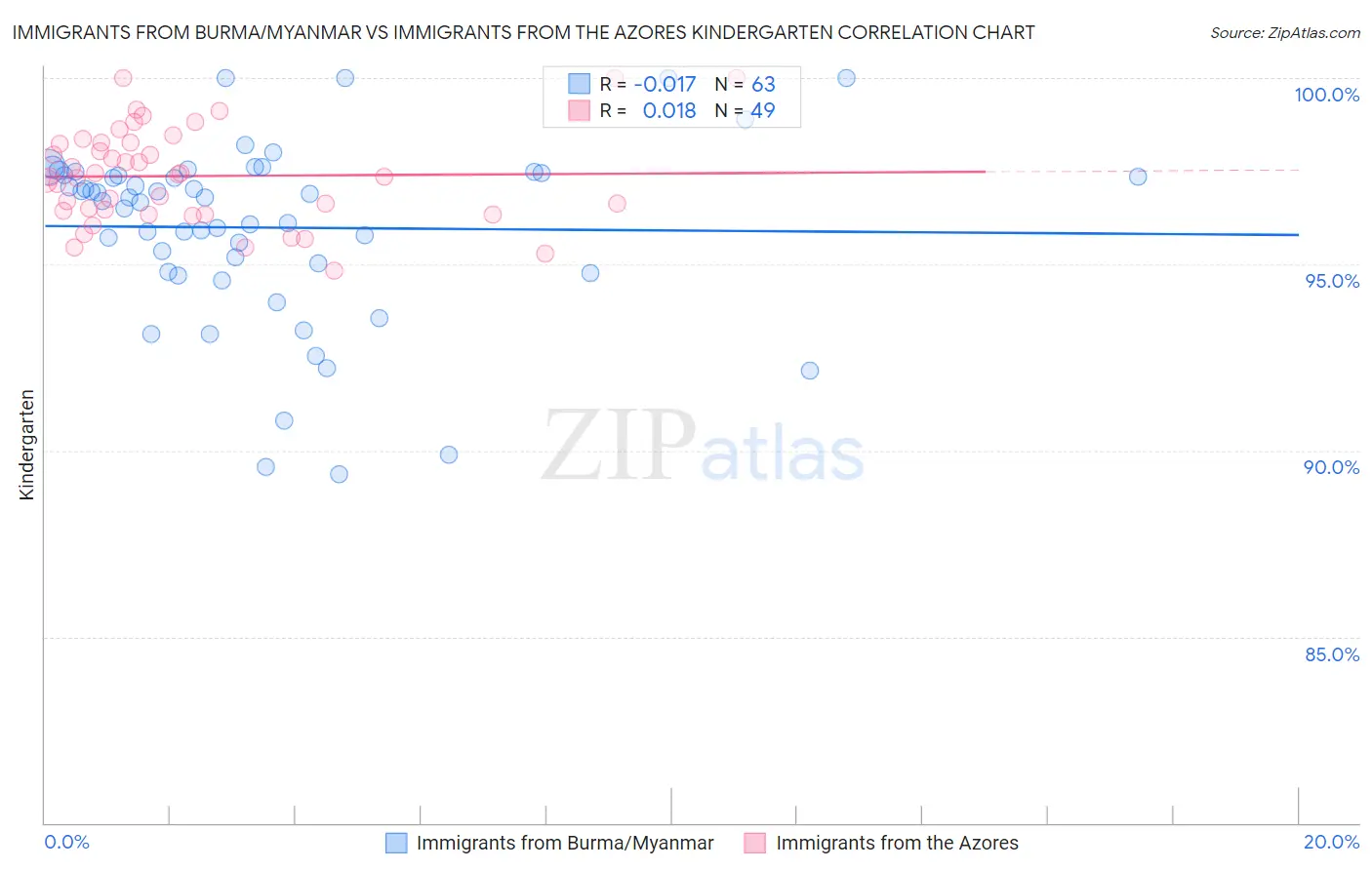 Immigrants from Burma/Myanmar vs Immigrants from the Azores Kindergarten