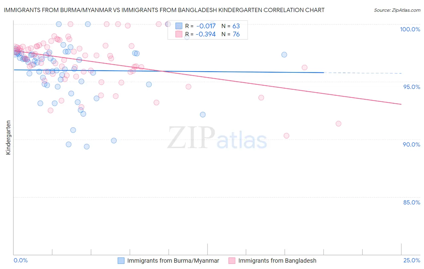 Immigrants from Burma/Myanmar vs Immigrants from Bangladesh Kindergarten