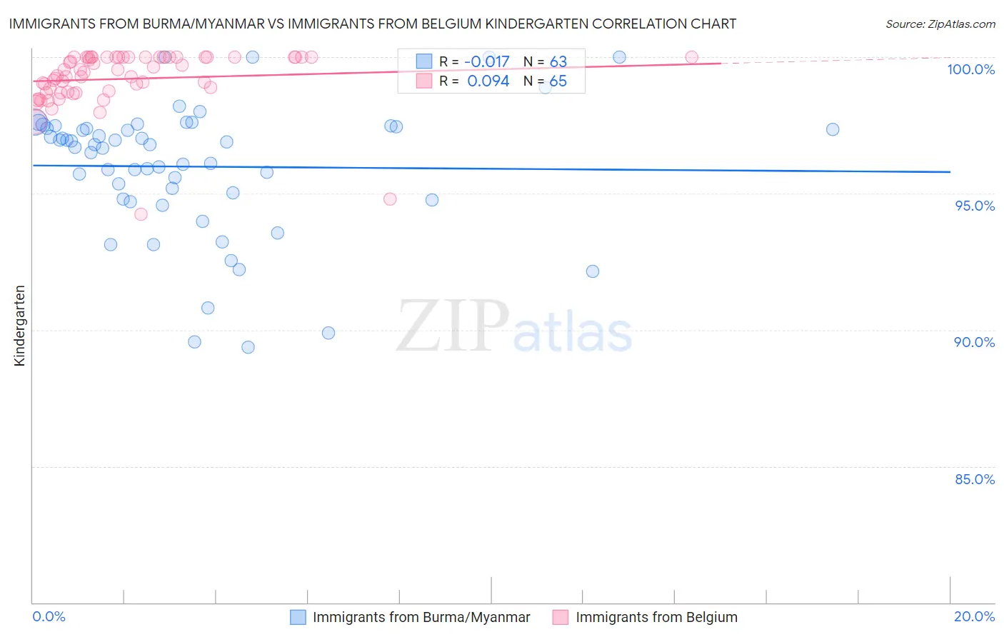 Immigrants from Burma/Myanmar vs Immigrants from Belgium Kindergarten