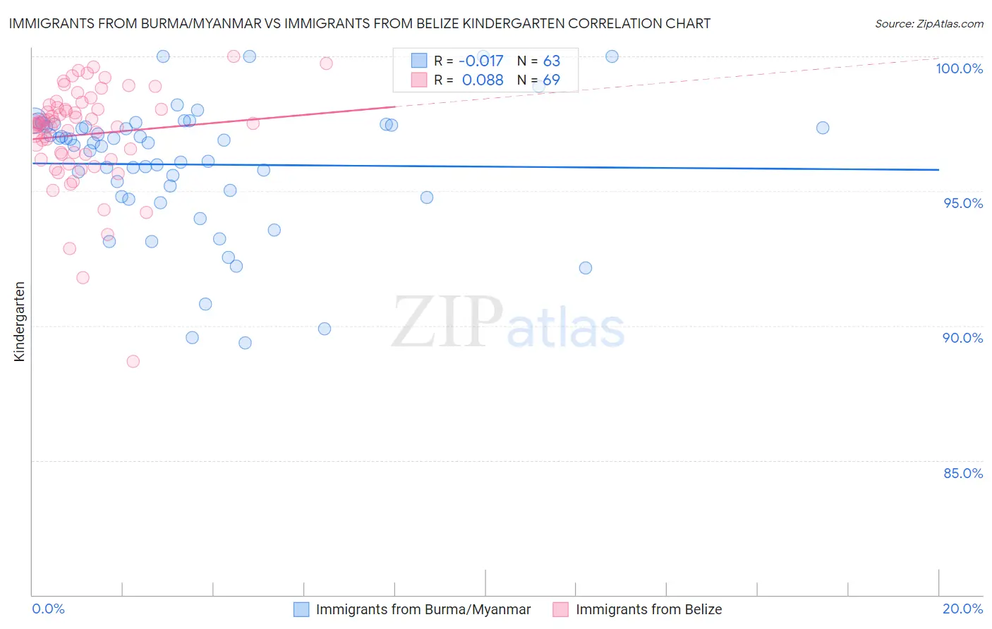 Immigrants from Burma/Myanmar vs Immigrants from Belize Kindergarten