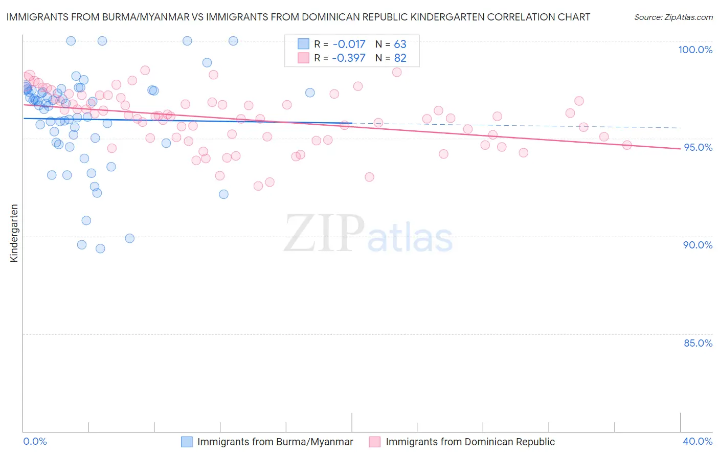 Immigrants from Burma/Myanmar vs Immigrants from Dominican Republic Kindergarten