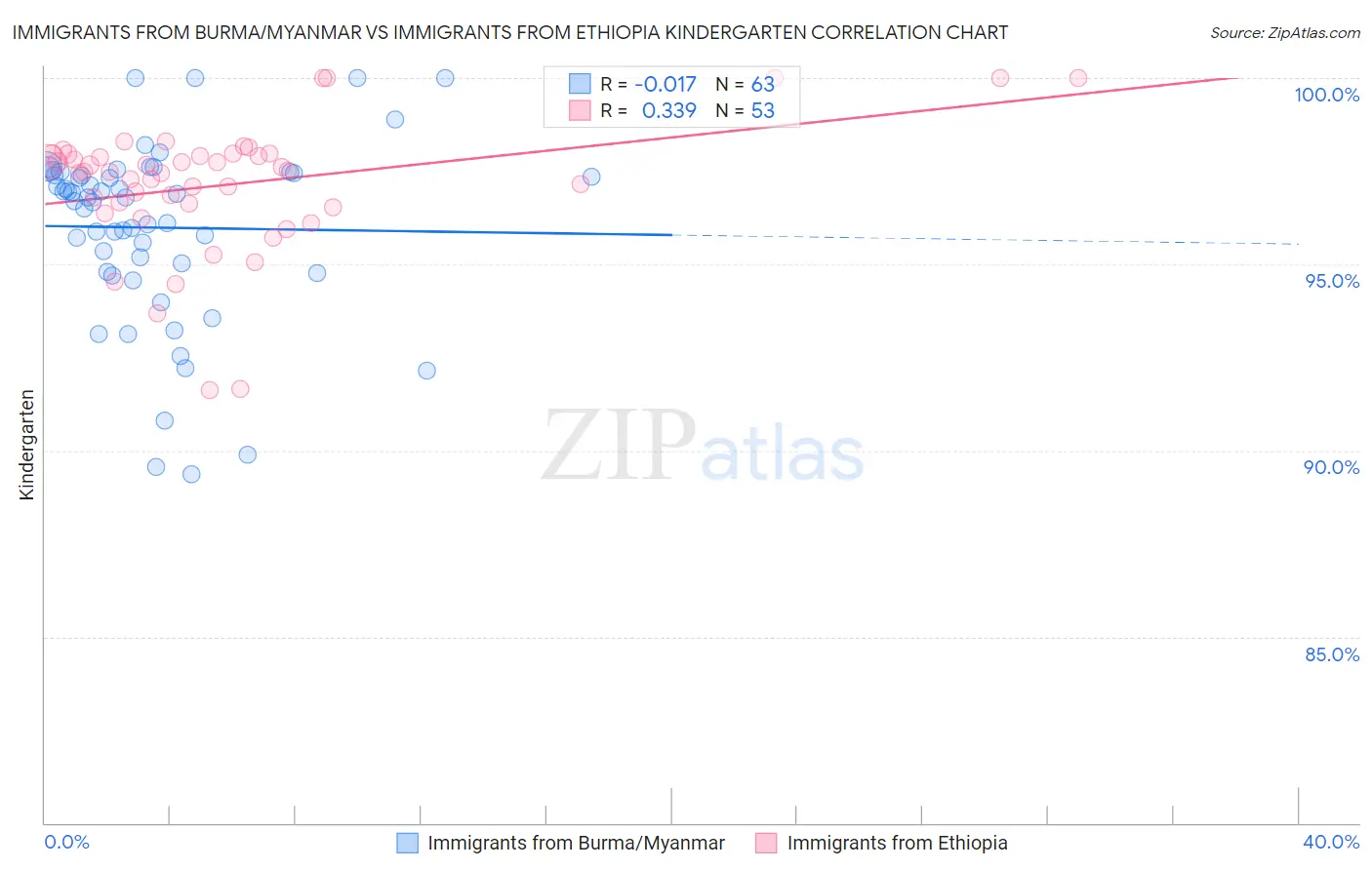 Immigrants from Burma/Myanmar vs Immigrants from Ethiopia Kindergarten