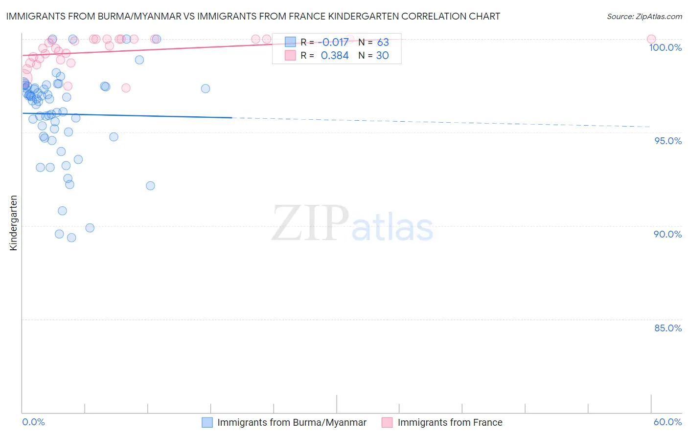 Immigrants from Burma/Myanmar vs Immigrants from France Kindergarten