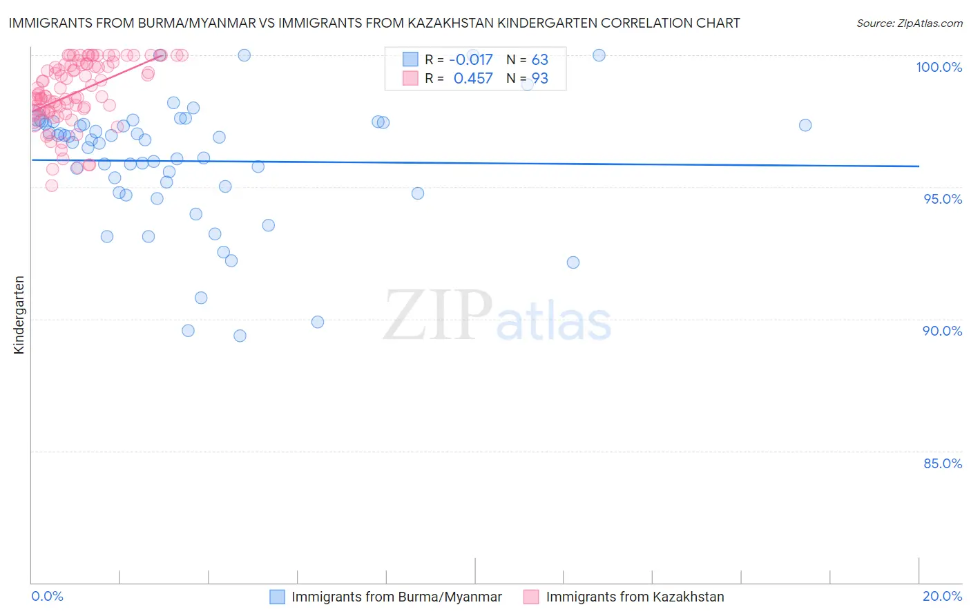 Immigrants from Burma/Myanmar vs Immigrants from Kazakhstan Kindergarten