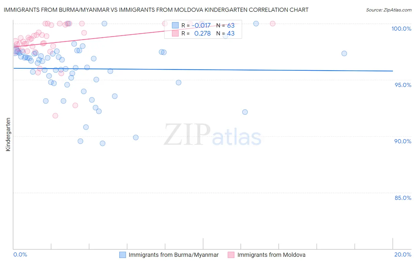 Immigrants from Burma/Myanmar vs Immigrants from Moldova Kindergarten