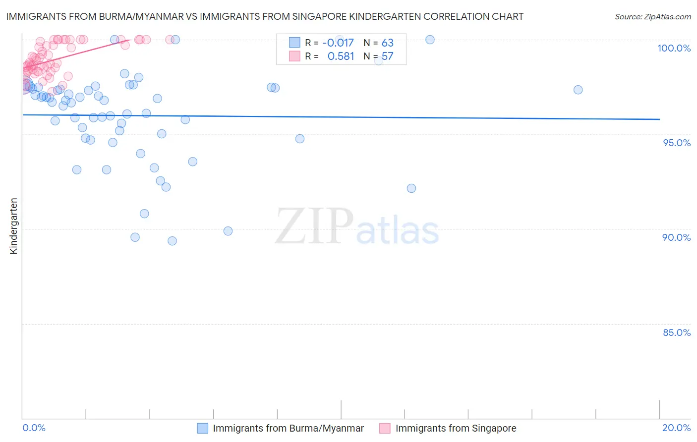 Immigrants from Burma/Myanmar vs Immigrants from Singapore Kindergarten