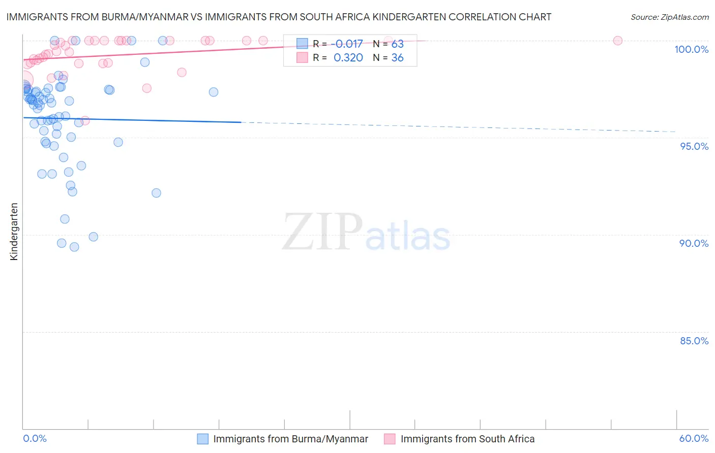 Immigrants from Burma/Myanmar vs Immigrants from South Africa Kindergarten