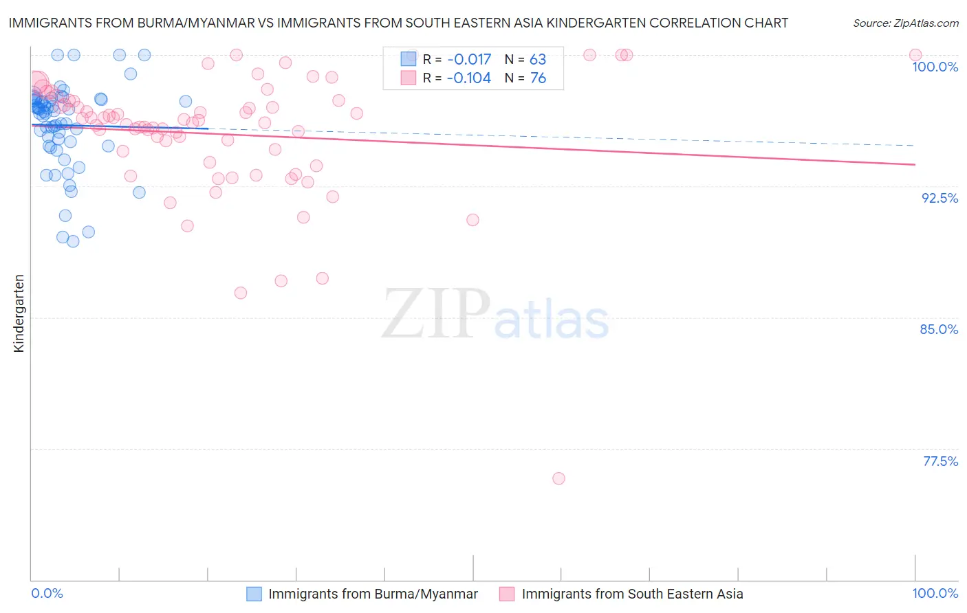 Immigrants from Burma/Myanmar vs Immigrants from South Eastern Asia Kindergarten