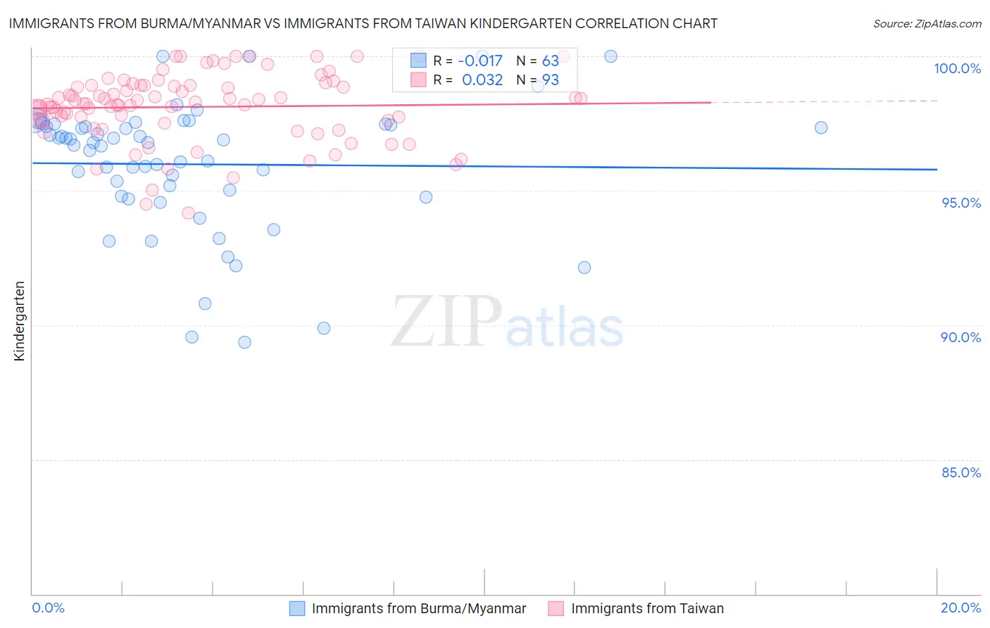 Immigrants from Burma/Myanmar vs Immigrants from Taiwan Kindergarten