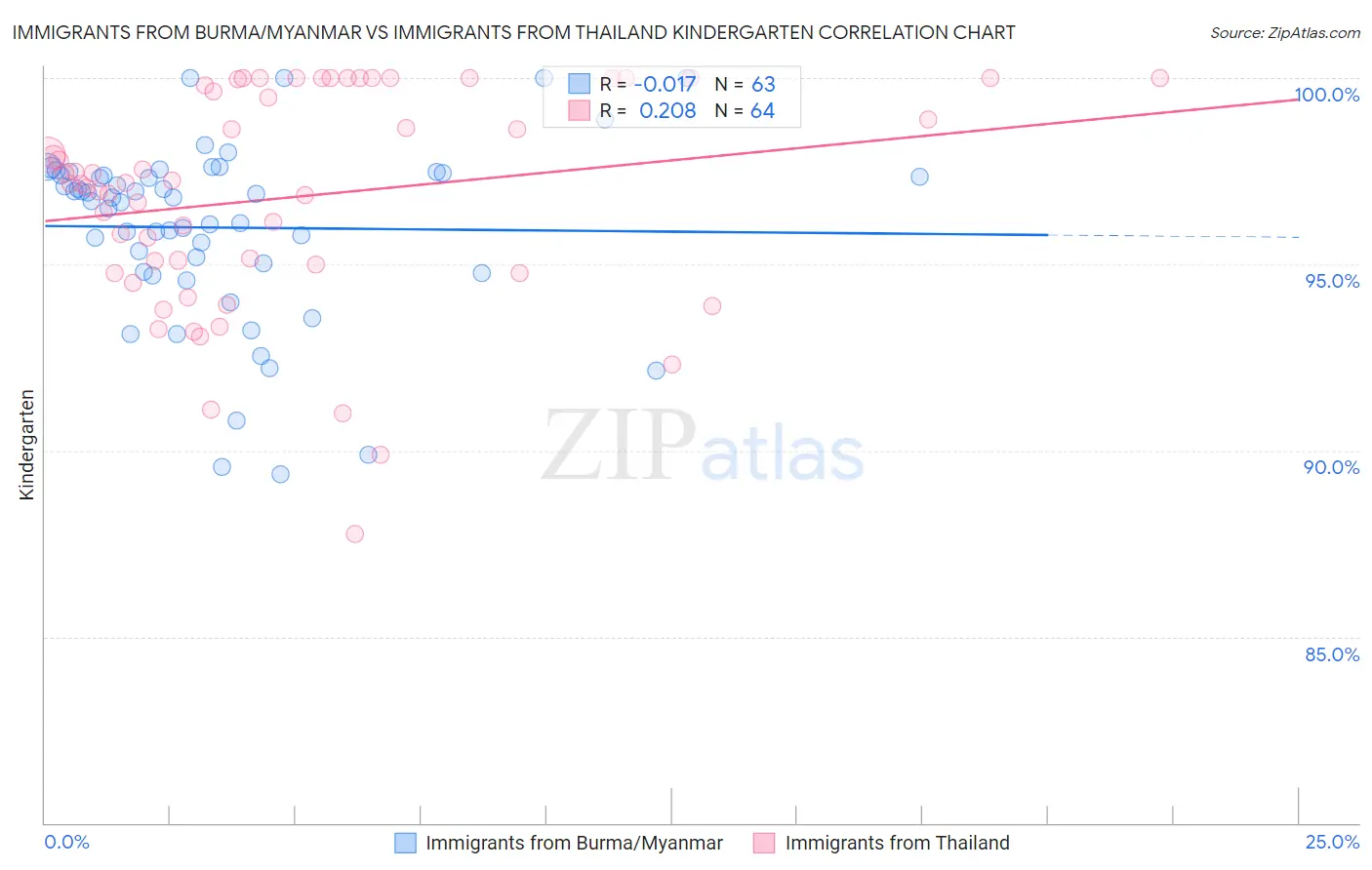 Immigrants from Burma/Myanmar vs Immigrants from Thailand Kindergarten