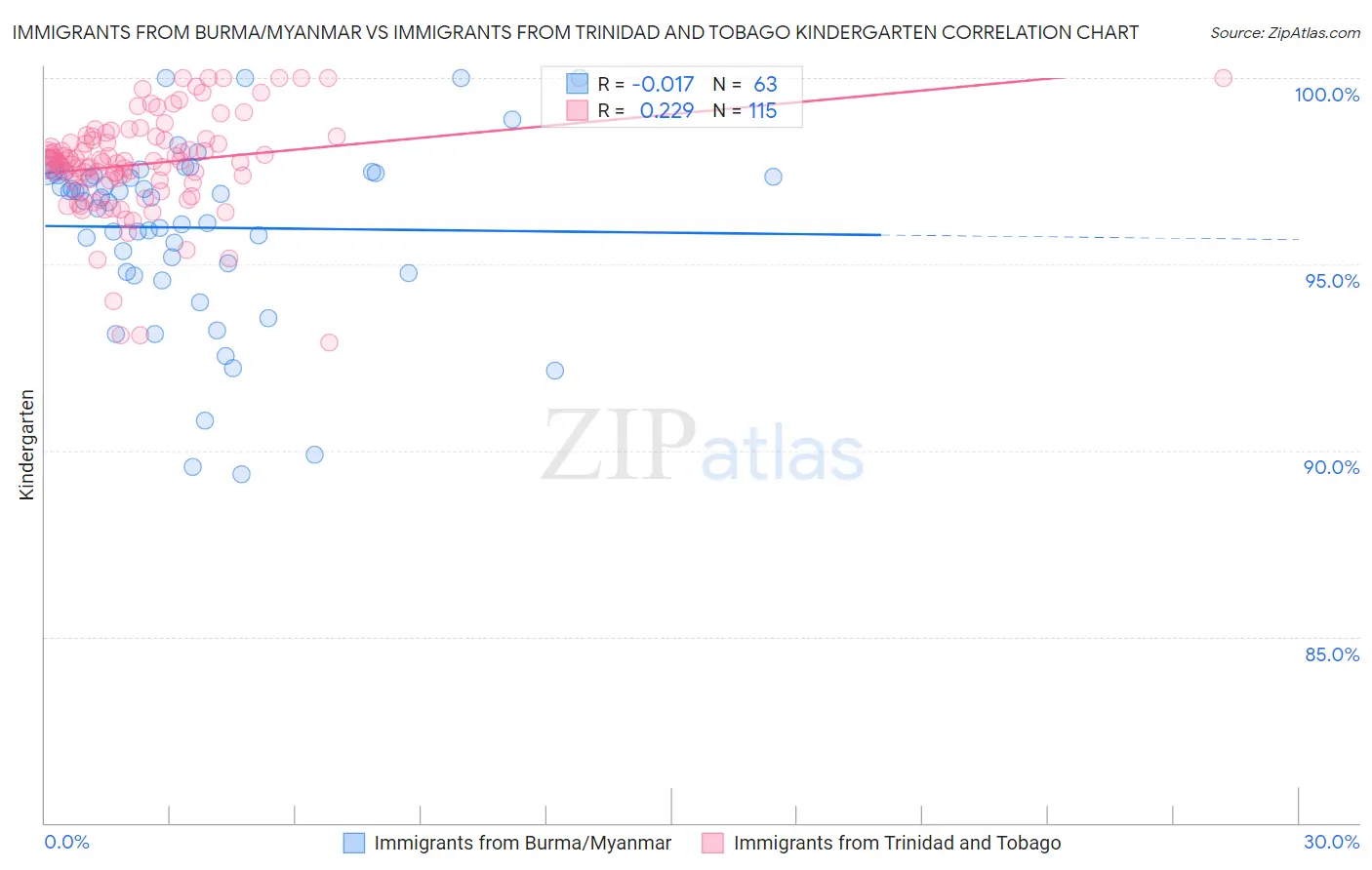 Immigrants from Burma/Myanmar vs Immigrants from Trinidad and Tobago Kindergarten