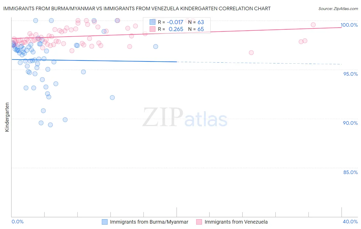 Immigrants from Burma/Myanmar vs Immigrants from Venezuela Kindergarten