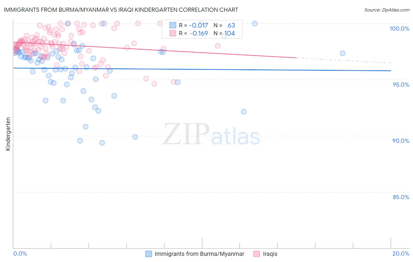 Immigrants from Burma/Myanmar vs Iraqi Kindergarten