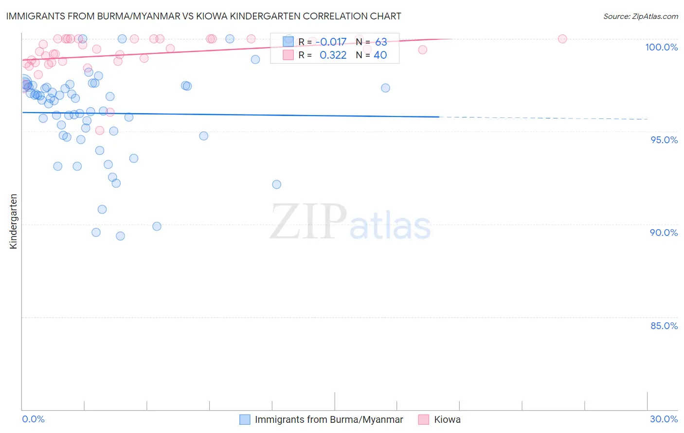 Immigrants from Burma/Myanmar vs Kiowa Kindergarten