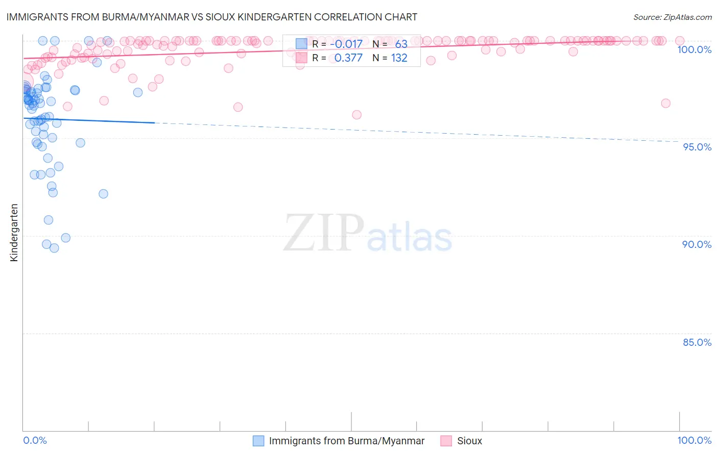 Immigrants from Burma/Myanmar vs Sioux Kindergarten