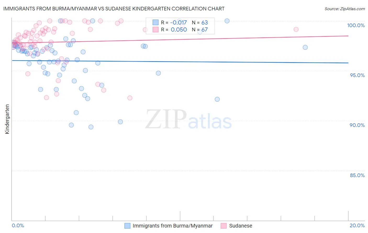 Immigrants from Burma/Myanmar vs Sudanese Kindergarten