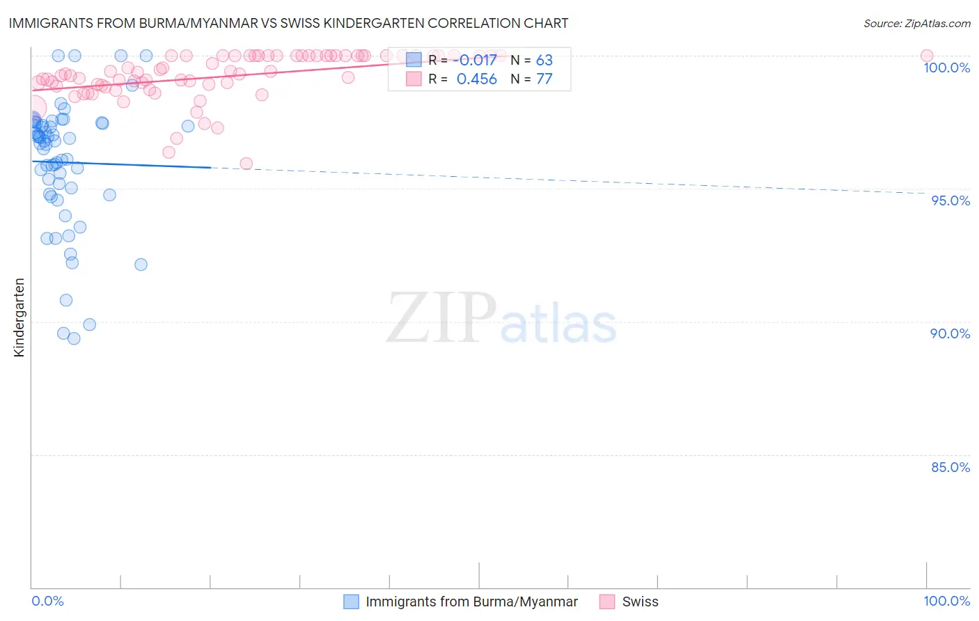 Immigrants from Burma/Myanmar vs Swiss Kindergarten