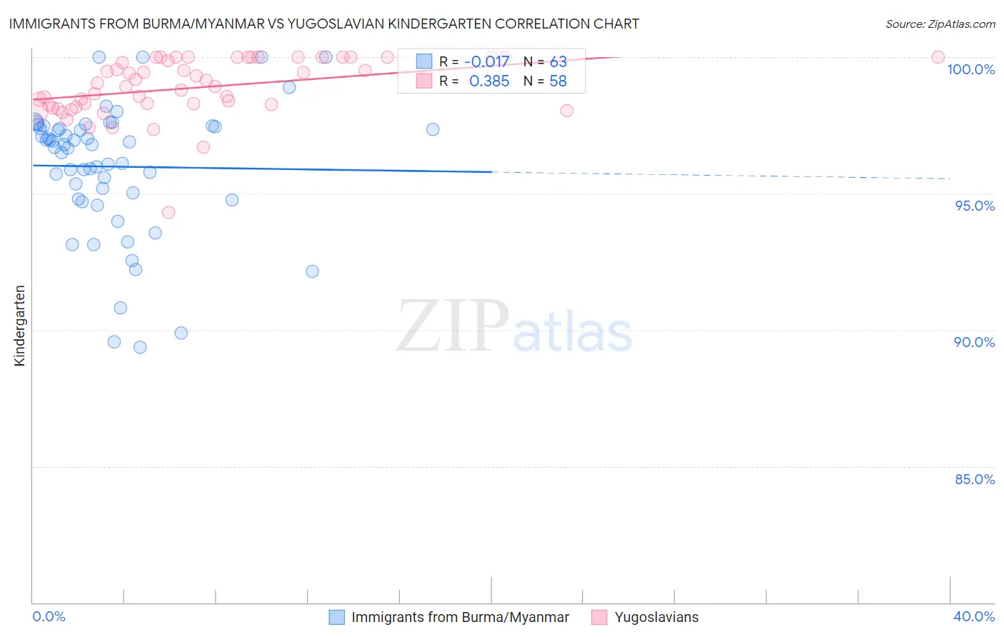 Immigrants from Burma/Myanmar vs Yugoslavian Kindergarten