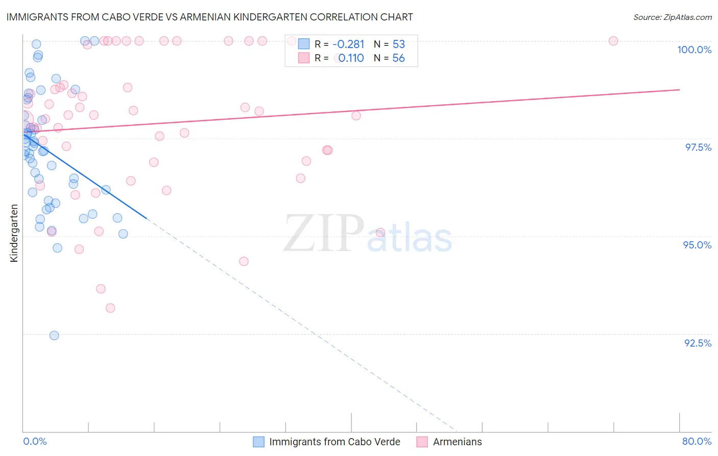 Immigrants from Cabo Verde vs Armenian Kindergarten