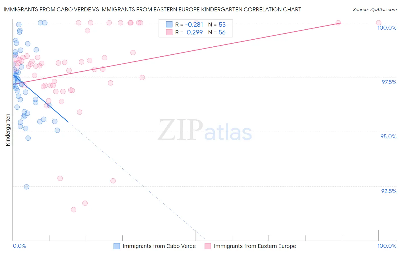 Immigrants from Cabo Verde vs Immigrants from Eastern Europe Kindergarten